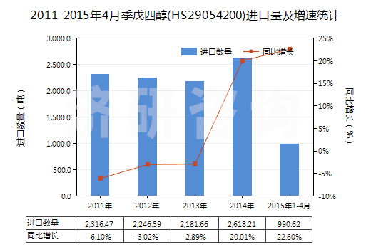 2011-2015年4月季戊四醇(HS29054200)進(jìn)口量及增速統(tǒng)計(jì)